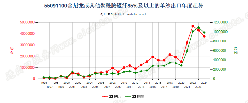 55091100尼龙或其他聚酰胺短纤≥85%的单纱出口年度走势图