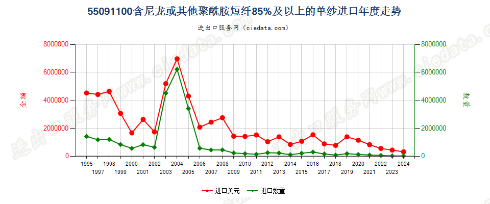 55091100尼龙或其他聚酰胺短纤≥85%的单纱进口年度走势图