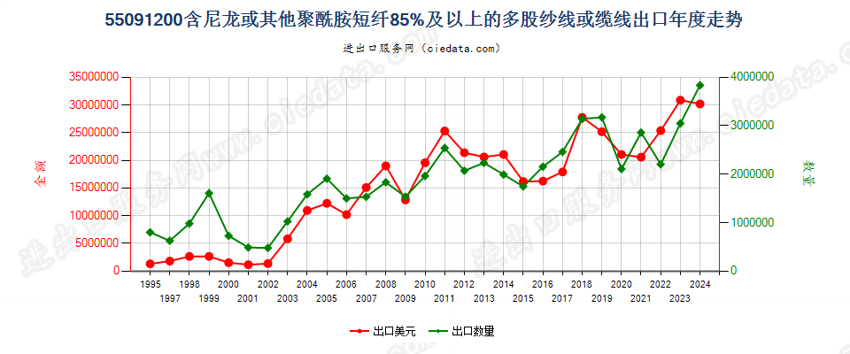 55091200尼龙等聚酰胺短纤≥85%的多股纱线或缆线出口年度走势图