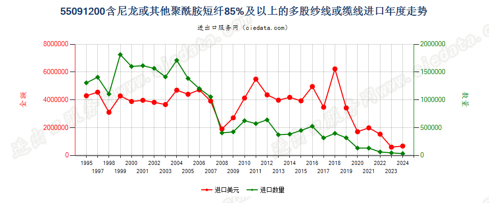 55091200尼龙等聚酰胺短纤≥85%的多股纱线或缆线进口年度走势图