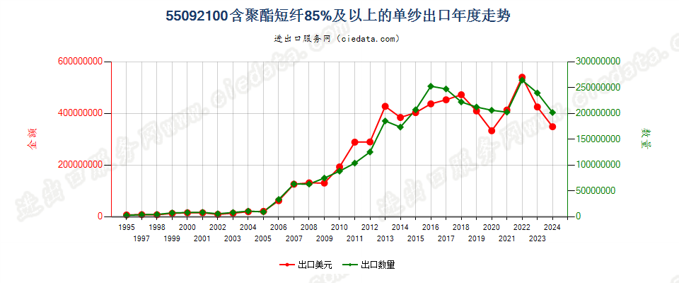 55092100聚酯短纤≥85%的单纱出口年度走势图