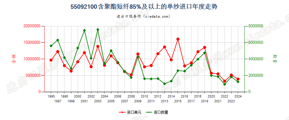 55092100聚酯短纤≥85%的单纱进口年度走势图