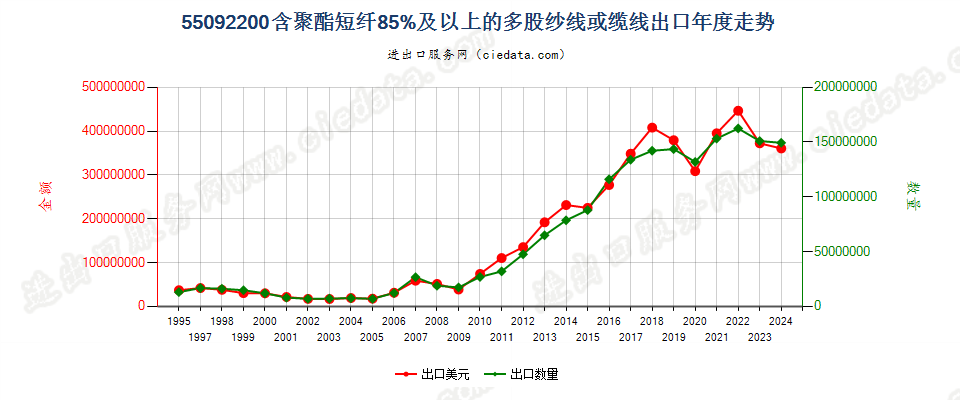 55092200聚酯短纤≥85%的多股纱线或缆线出口年度走势图