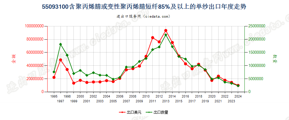 55093100聚丙烯腈或变性聚丙烯腈短纤≥85%的单纱出口年度走势图