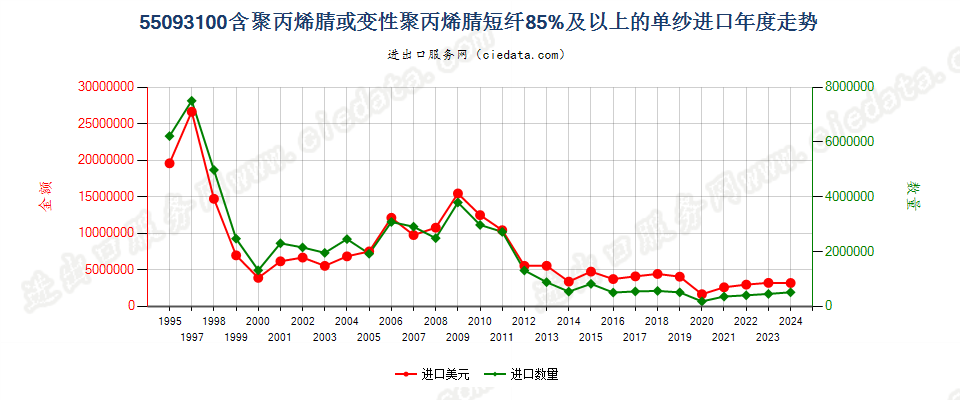 55093100聚丙烯腈或变性聚丙烯腈短纤≥85%的单纱进口年度走势图