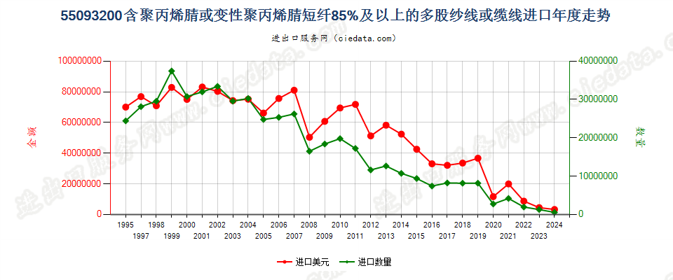 55093200聚丙烯腈及其变性短纤≥85%的多股纱或缆进口年度走势图