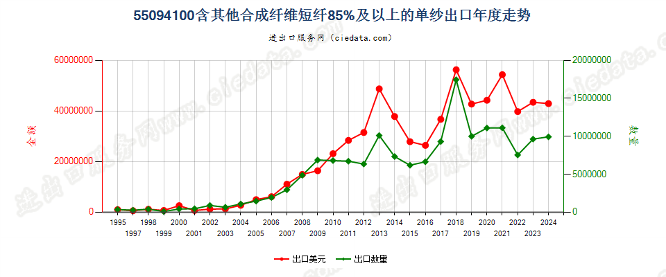 55094100其他合成纤维短纤≥85%的单纱出口年度走势图