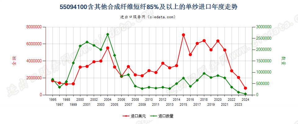 55094100其他合成纤维短纤≥85%的单纱进口年度走势图