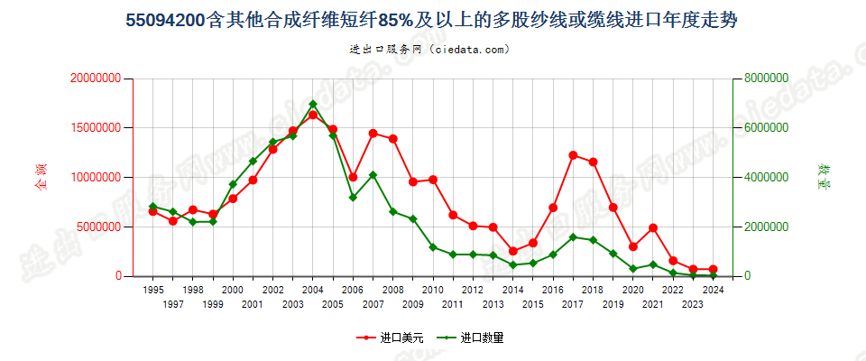 55094200其他合成纤维短纤≥85%的多股纱线或缆线进口年度走势图