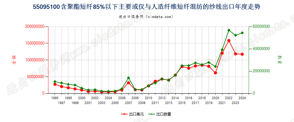 55095100聚酯短纤＜85%主要或仅与人造短纤混纺纱线出口年度走势图