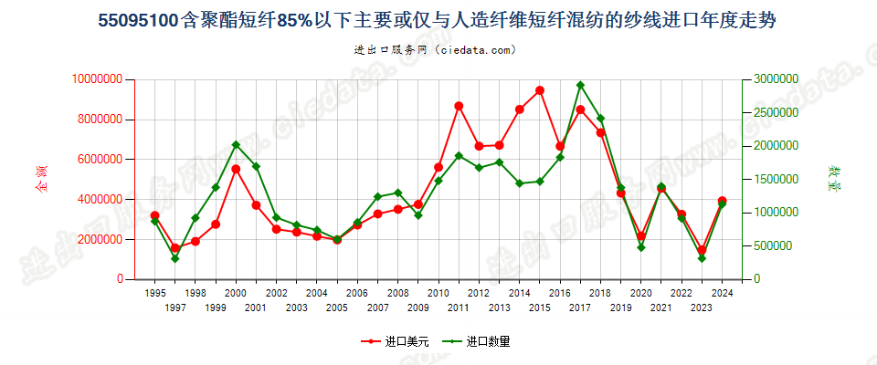 55095100聚酯短纤＜85%主要或仅与人造短纤混纺纱线进口年度走势图