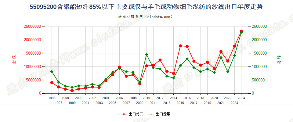 55095200聚酯短纤＜85%主要或仅与毛混纺纱线出口年度走势图