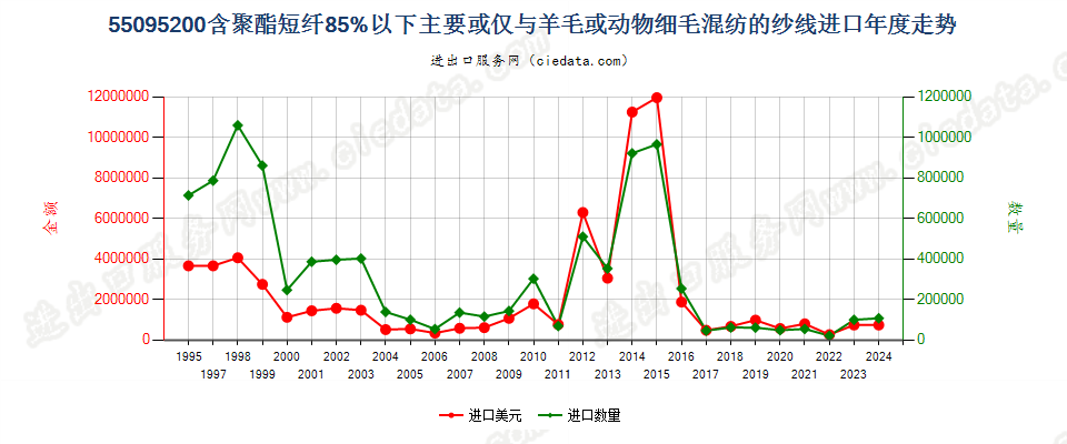 55095200聚酯短纤＜85%主要或仅与毛混纺纱线进口年度走势图