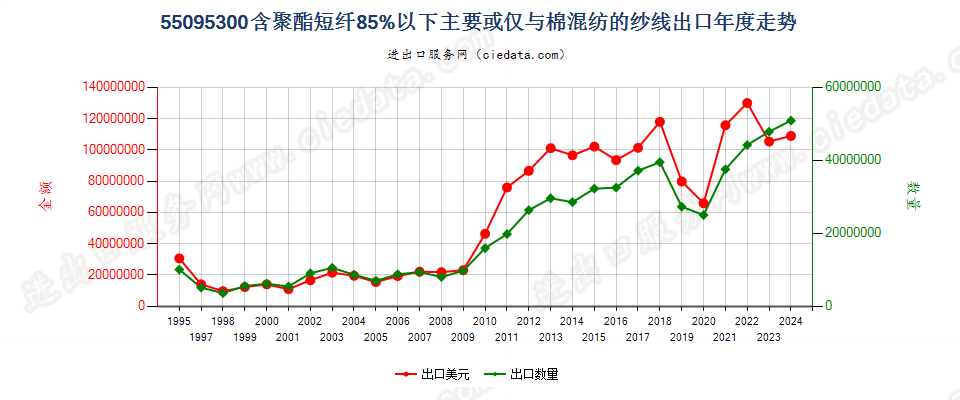 55095300聚酯短纤＜85%主要或仅与棉混纺的纱线出口年度走势图