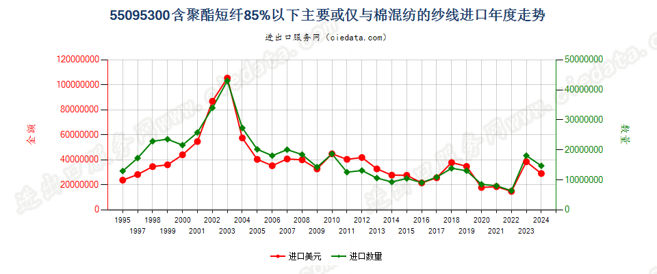 55095300聚酯短纤＜85%主要或仅与棉混纺的纱线进口年度走势图