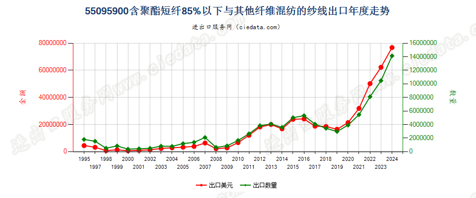 55095900聚酯短纤＜85%与其他纤维混纺的纱线出口年度走势图