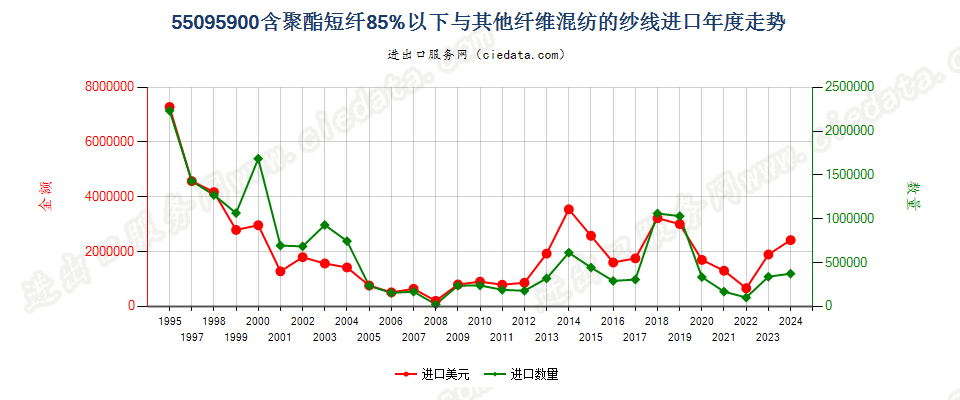 55095900聚酯短纤＜85%与其他纤维混纺的纱线进口年度走势图