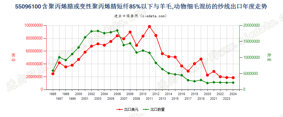 55096100聚丙烯腈及其变性短纤＜85%与毛混纺纱出口年度走势图