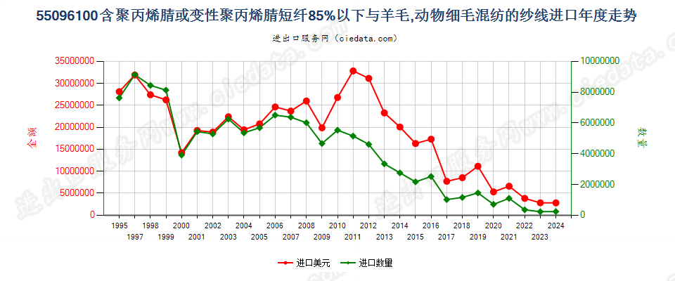 55096100聚丙烯腈及其变性短纤＜85%与毛混纺纱进口年度走势图