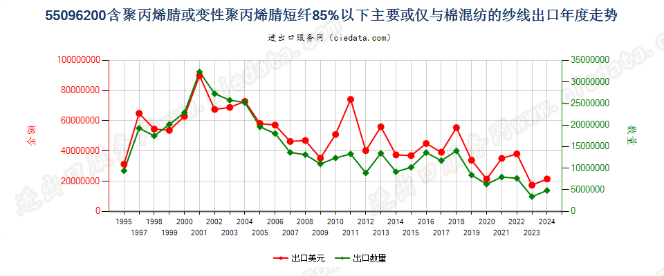 55096200聚丙烯腈及其变性短纤＜85%与棉混纺纱出口年度走势图