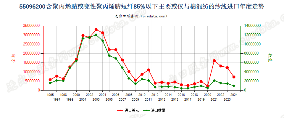 55096200聚丙烯腈及其变性短纤＜85%与棉混纺纱进口年度走势图