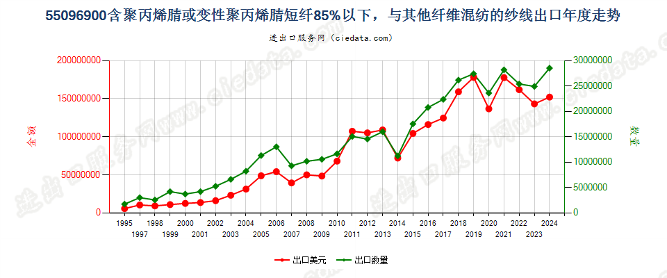 55096900聚丙烯腈及变性短纤＜85%与其他纤维混纺纱出口年度走势图