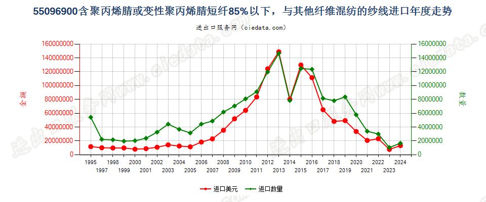 55096900聚丙烯腈及变性短纤＜85%与其他纤维混纺纱进口年度走势图