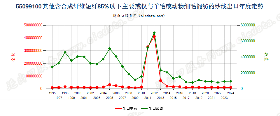 55099100其他合成短纤＜85%主要或仅与毛混纺纱线出口年度走势图