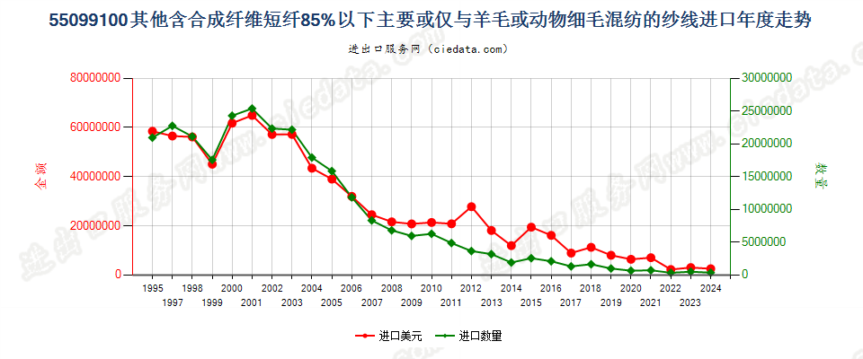 55099100其他合成短纤＜85%主要或仅与毛混纺纱线进口年度走势图