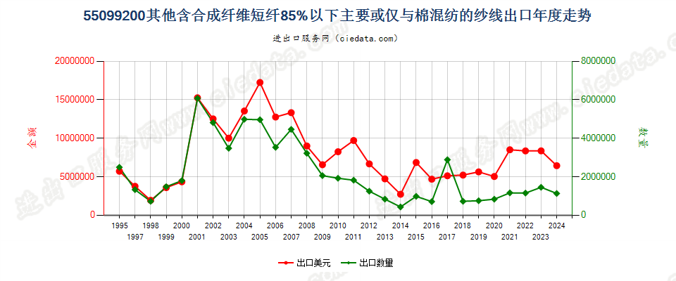 55099200其他合成短纤＜85%主要或仅与棉混纺的纱线出口年度走势图