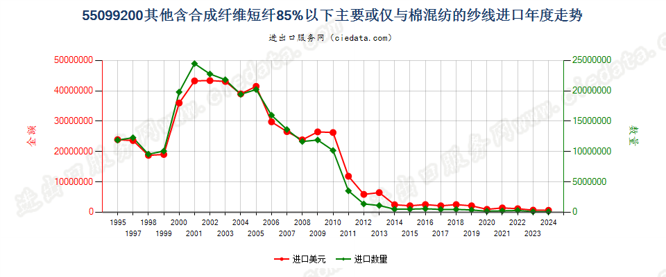 55099200其他合成短纤＜85%主要或仅与棉混纺的纱线进口年度走势图