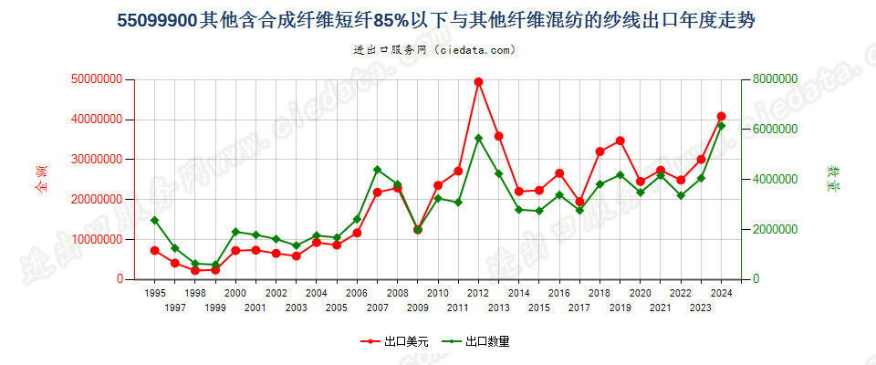 55099900其他合成短纤＜85%与其他纤维混纺的纱线出口年度走势图