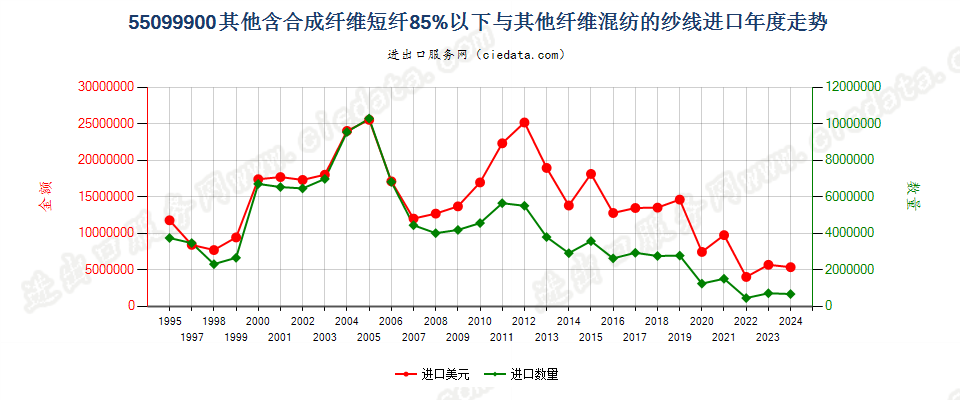 55099900其他合成短纤＜85%与其他纤维混纺的纱线进口年度走势图