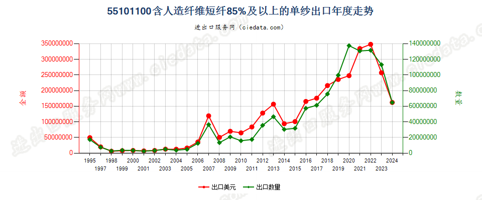 55101100人造纤维短纤≥85%的单纱出口年度走势图