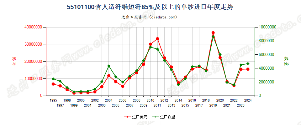 55101100人造纤维短纤≥85%的单纱进口年度走势图