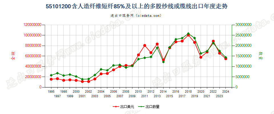 55101200人造纤维短纤≥85%的多股纱线或缆线出口年度走势图