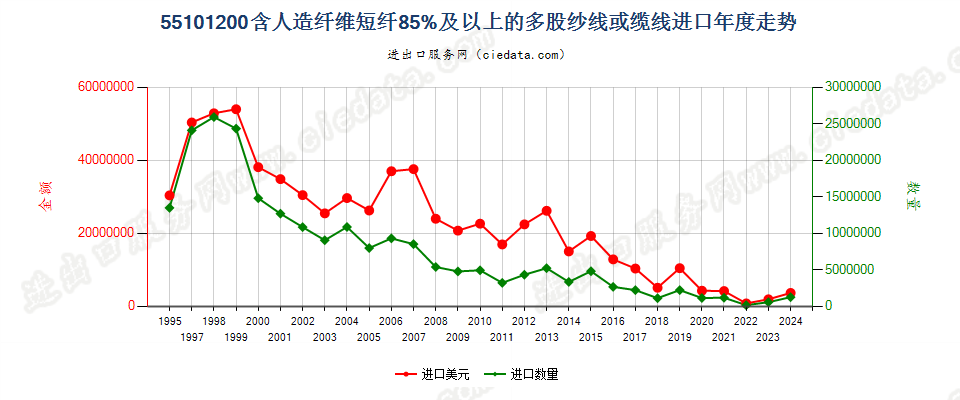 55101200人造纤维短纤≥85%的多股纱线或缆线进口年度走势图