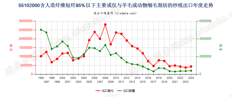 55102000人造纤维短纤＜85%主要或仅与毛混纺纱线出口年度走势图