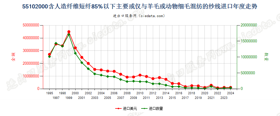 55102000人造纤维短纤＜85%主要或仅与毛混纺纱线进口年度走势图