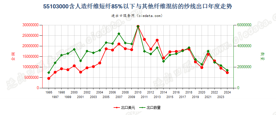 55103000人造纤维短纤＜85%主要或仅与棉混纺的纱线出口年度走势图