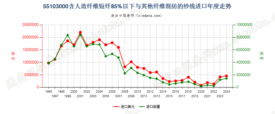 55103000人造纤维短纤＜85%主要或仅与棉混纺的纱线进口年度走势图