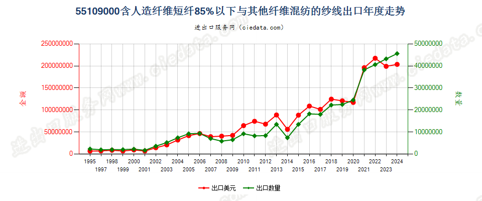 55109000人造纤维短纤＜85%与其他纤维混纺的纱线出口年度走势图