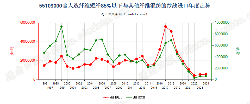 55109000人造纤维短纤＜85%与其他纤维混纺的纱线进口年度走势图