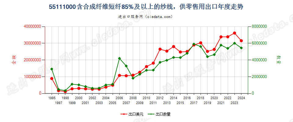 55111000合成纤维短纤≥85%的纱线，供零售用出口年度走势图