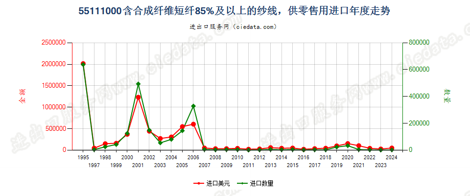 55111000合成纤维短纤≥85%的纱线，供零售用进口年度走势图