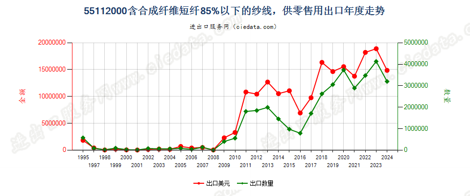 55112000合成纤维短纤＜85%的纱线，供零售用出口年度走势图