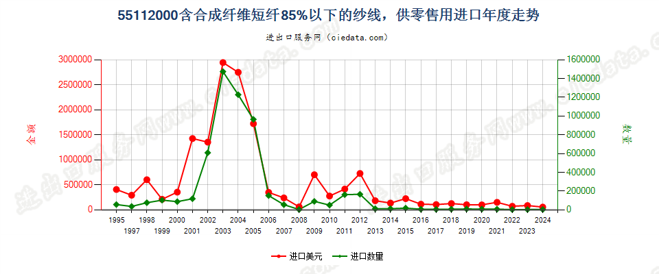 55112000合成纤维短纤＜85%的纱线，供零售用进口年度走势图