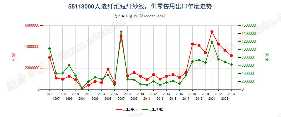 55113000人造纤维短纤纱线，供零售用出口年度走势图