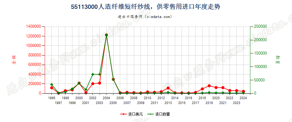 55113000人造纤维短纤纱线，供零售用进口年度走势图