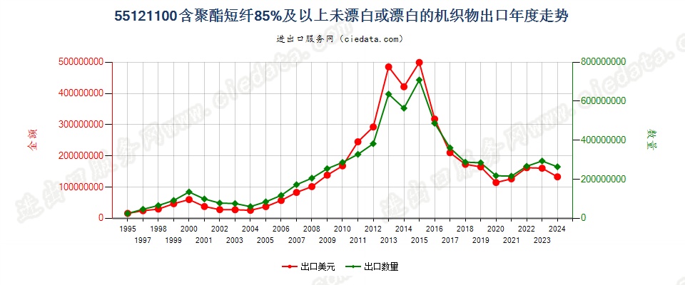 55121100聚酯短纤≥85%未漂或漂白的布出口年度走势图